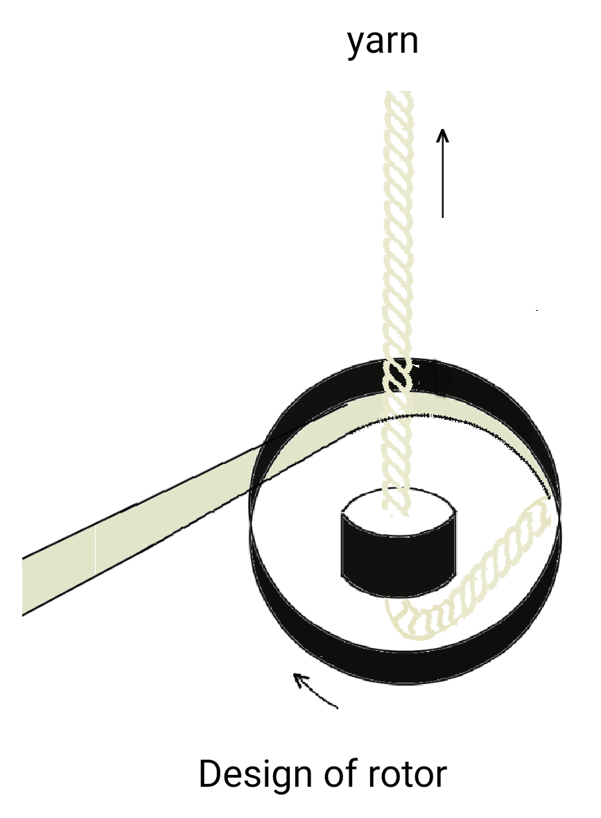 Textile Adviser OPEN END YARN SPINNING METHOD ( ROTOR SPINNING PROCESS)