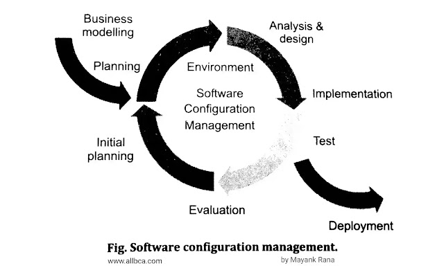 software-configuration-management-level-diagram