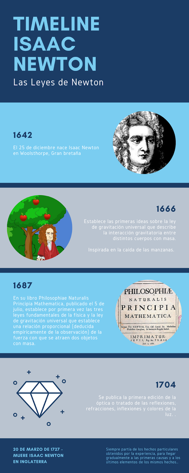 Linea de Tiempo Isaac Newton