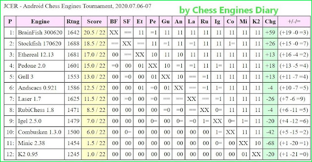 JCER chess engines for Android - Page 2 06072020.AndroidChessEngines%2BTourn