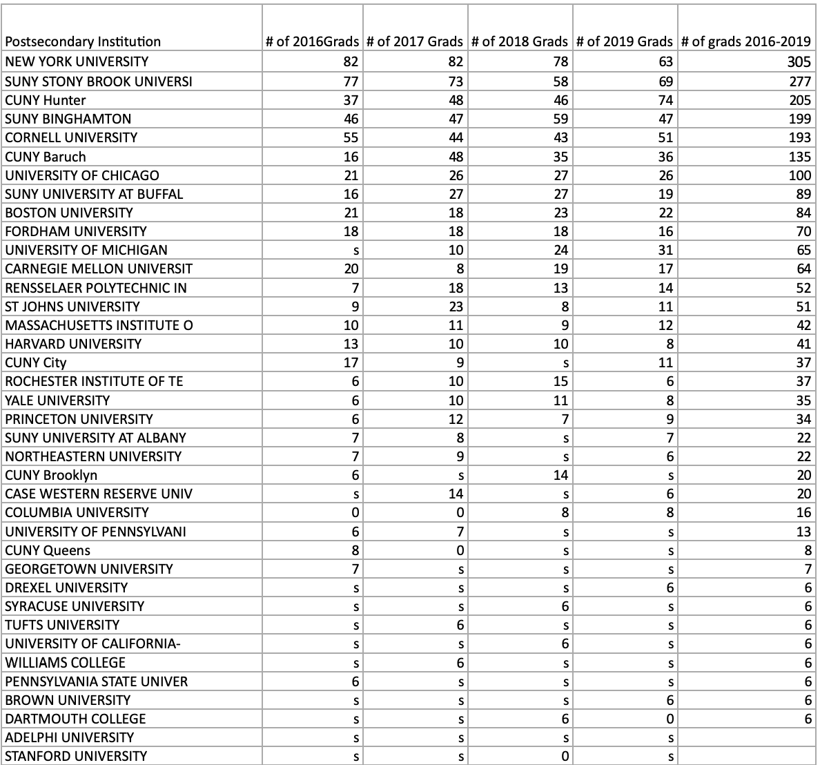 Stuyvesant High School Classes of 20162021