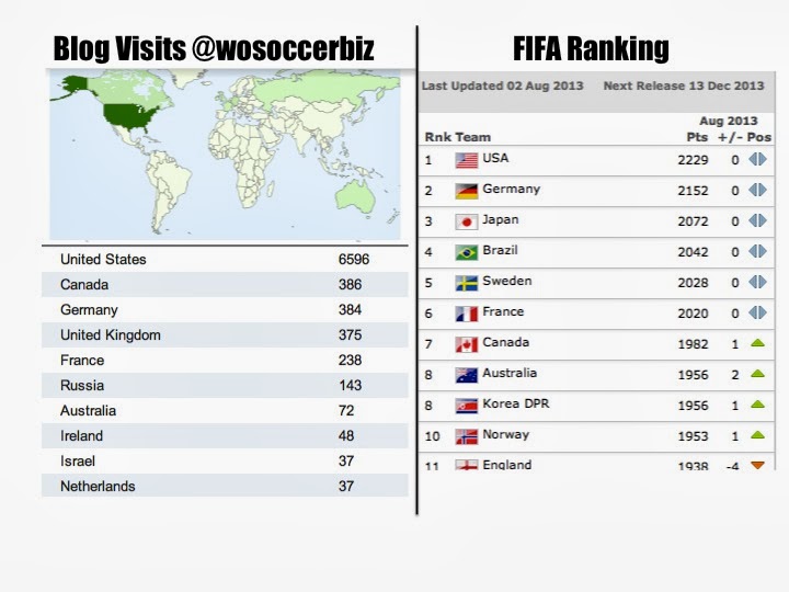 The Business of Women's Soccer Top10's