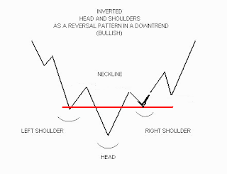 INAF pattern inverted head and shoulders 