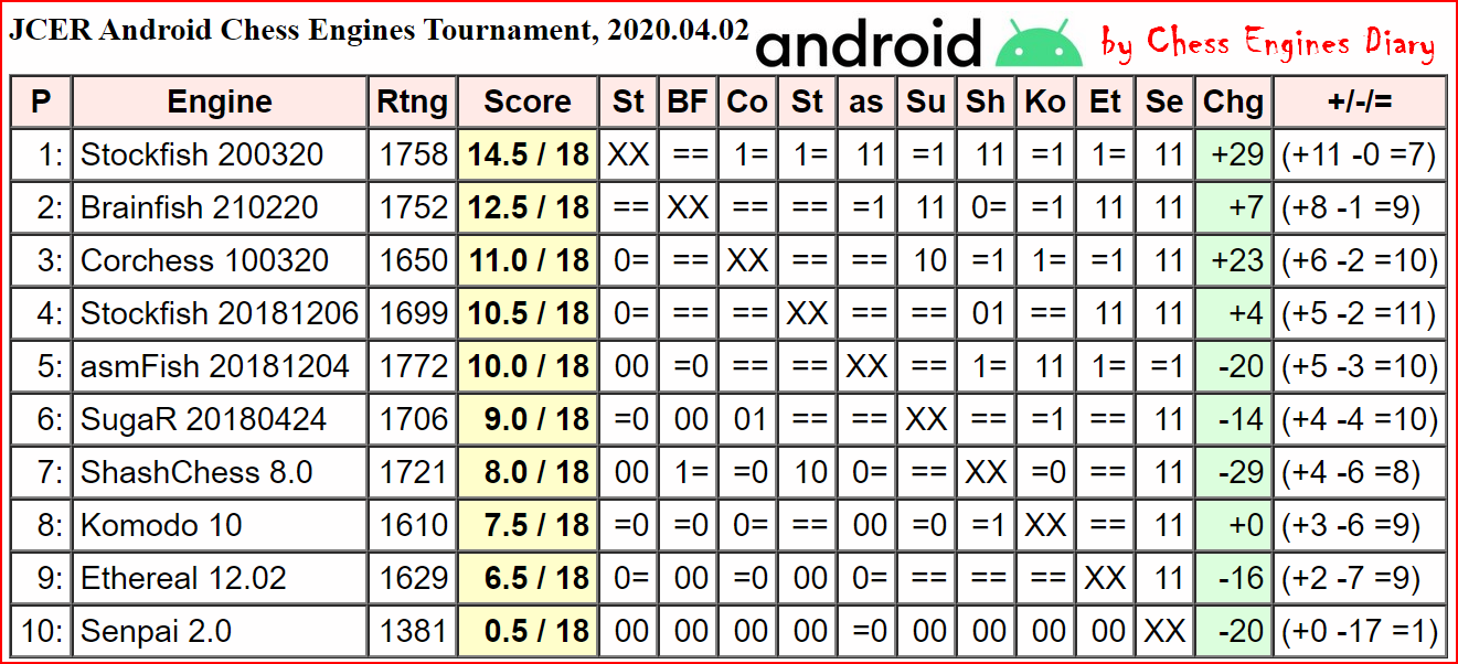 GoldOno 7.0 wins JCER Android Chess Engines Tournament, 2020.04.02