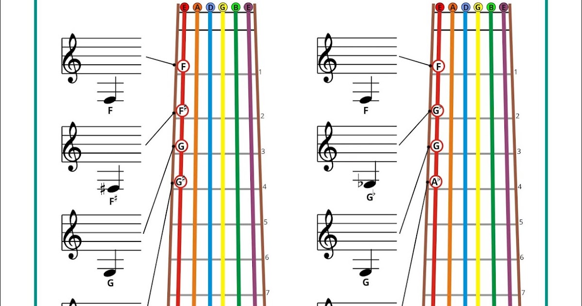 Ross School of Classical Guitar Free Low E String Notation On A