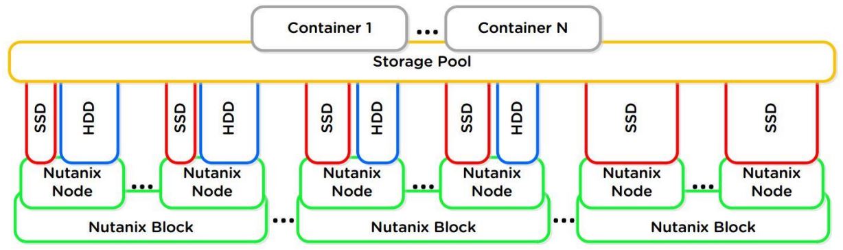 IT IMS Support: Hyper-V on Nutanix