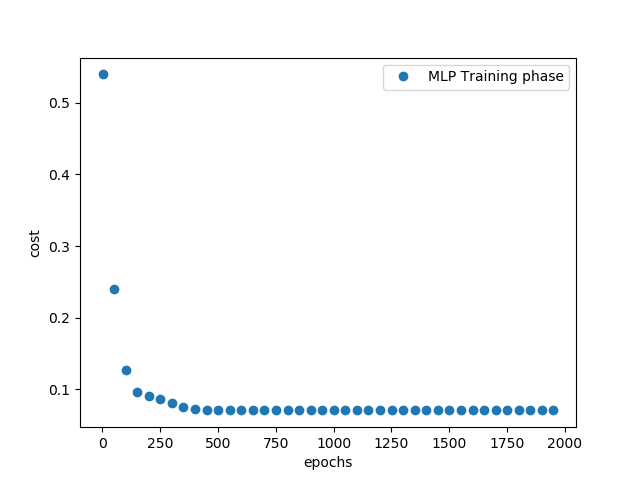 Multi Layer Perceptron (with One Hidden Layer) with TensorFlow ~ Python ...