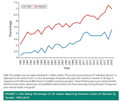 Every Day is a Bad Day, Say a Rising Share of Americans