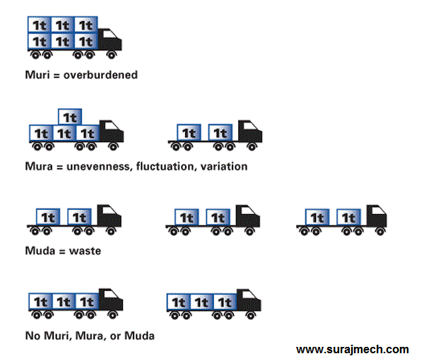 Muda in lean manufacturing