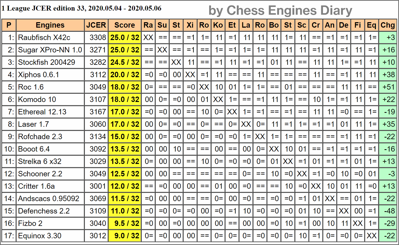 Fritz 17 Rating Chess Engines - 16.05.2020