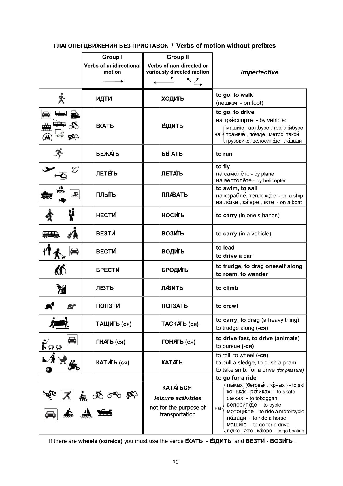 Глаголы движения в русском языке для иностранцев в картинках