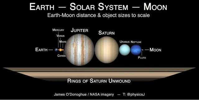 O sistema de anéis de Saturno em escala comparado com todos os planetas do Sistema Solar
