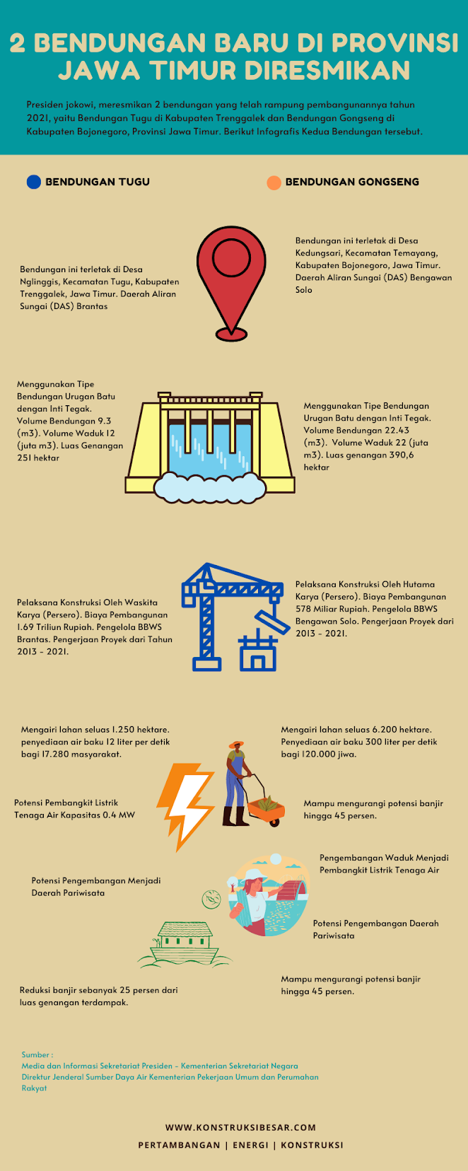 gambar infografis bendungan tugu dan bendungan gongseng yang diresmikan Joko Widodo