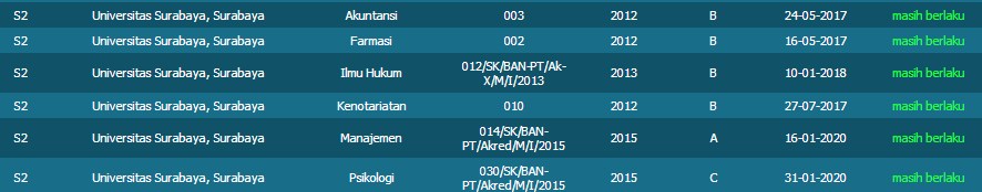 Akreditasi Jurusan di Pascasarjana Universitas Surabaya (Ubaya