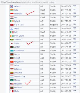 Credit rating by moody