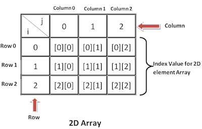 Multidimensional array in C ~ Tech Realization