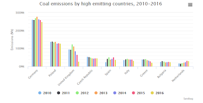 Les 10 centrals tèrmiques europees que més van contaminar el 2016