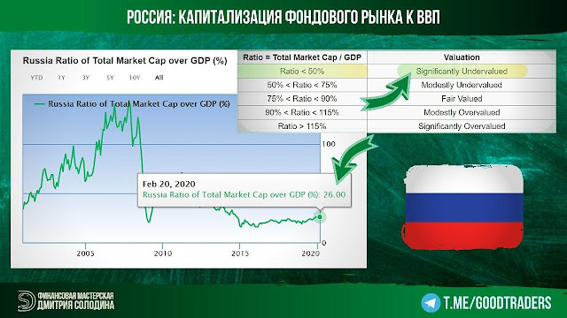 Капитализация фондового рынка по оценке Masterforex-V