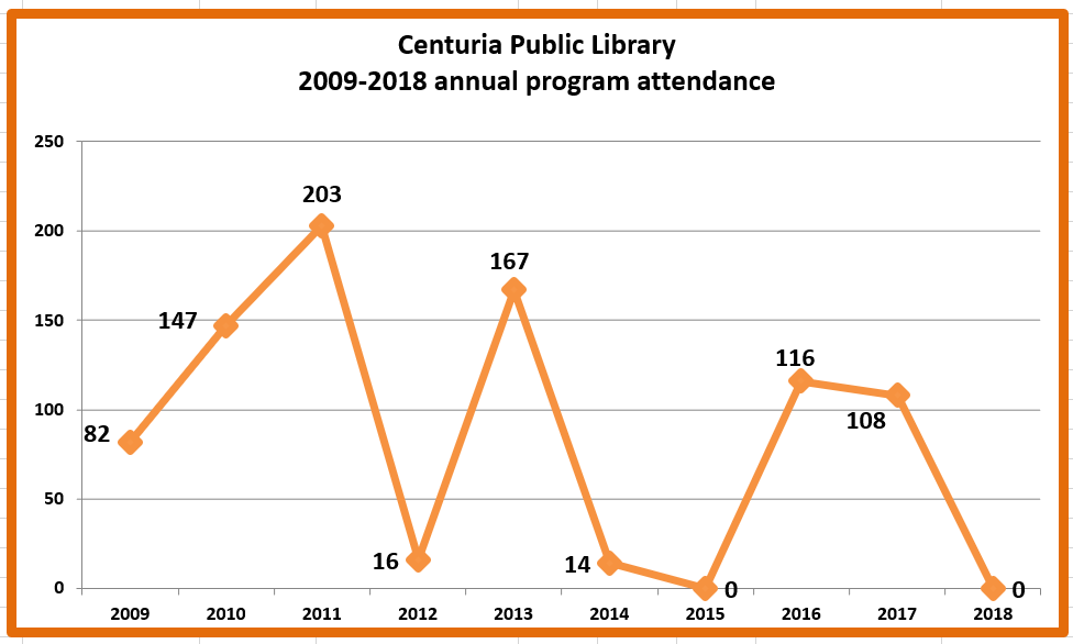 Retiring Guy's Digest UPDATE. Centuria Public Library 20092018