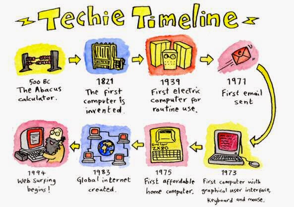 Perkembangan Komputer Sampai Dengan Sekarang Perkembangan Dari Generasi Ke Generasi