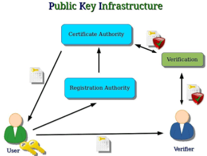 What is meant  PKI (public key infrastructure)?ما المقصود بـ PKI (البنية التحتية للمفتاح العام)؟ محلل الأمن السيبراني
