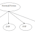What is Normalization in the database