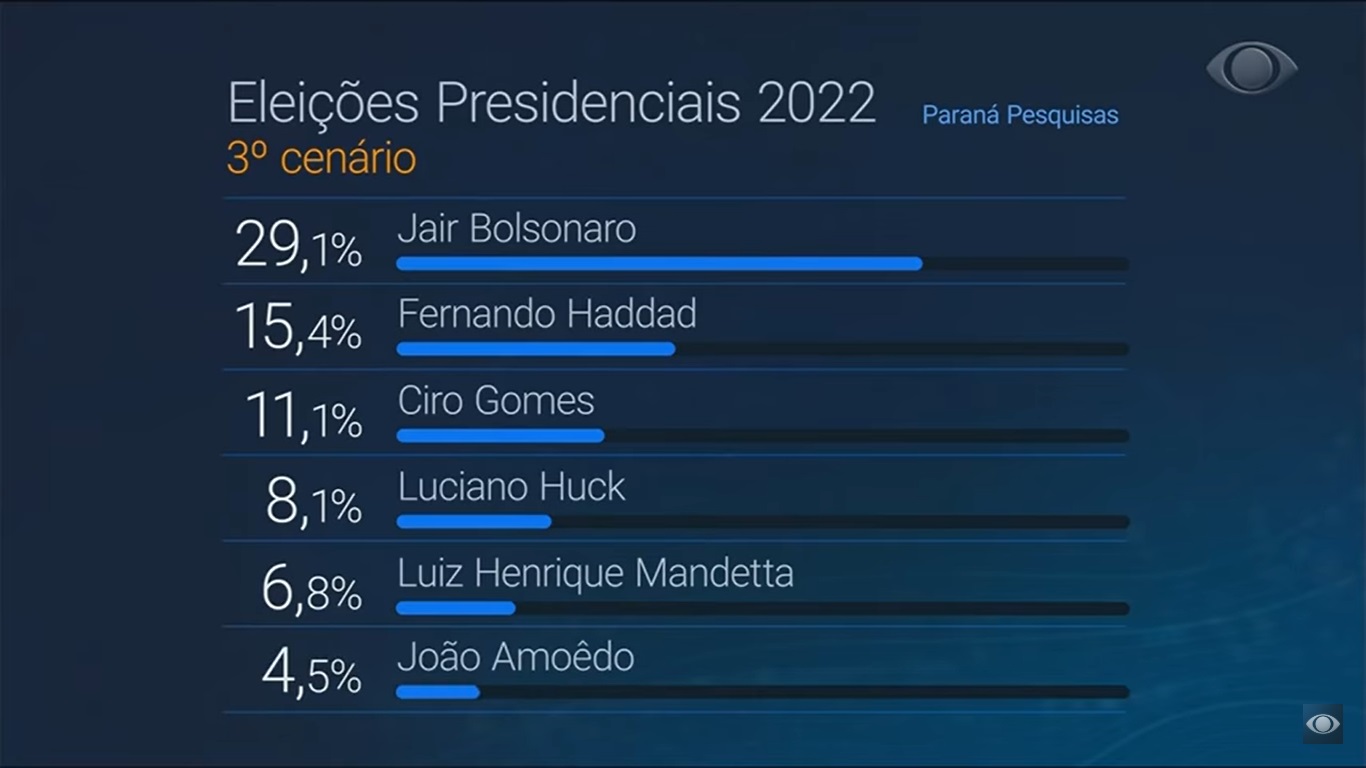 Encuestas Elecciones Presidenciales Brasil 2022