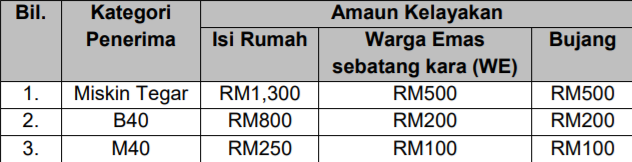 Bantuan ogos 2021