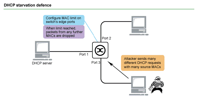THE SECRET OF INFORMATION TECHNOLOGY ( IT ): DHCP STARVATION ATTACK