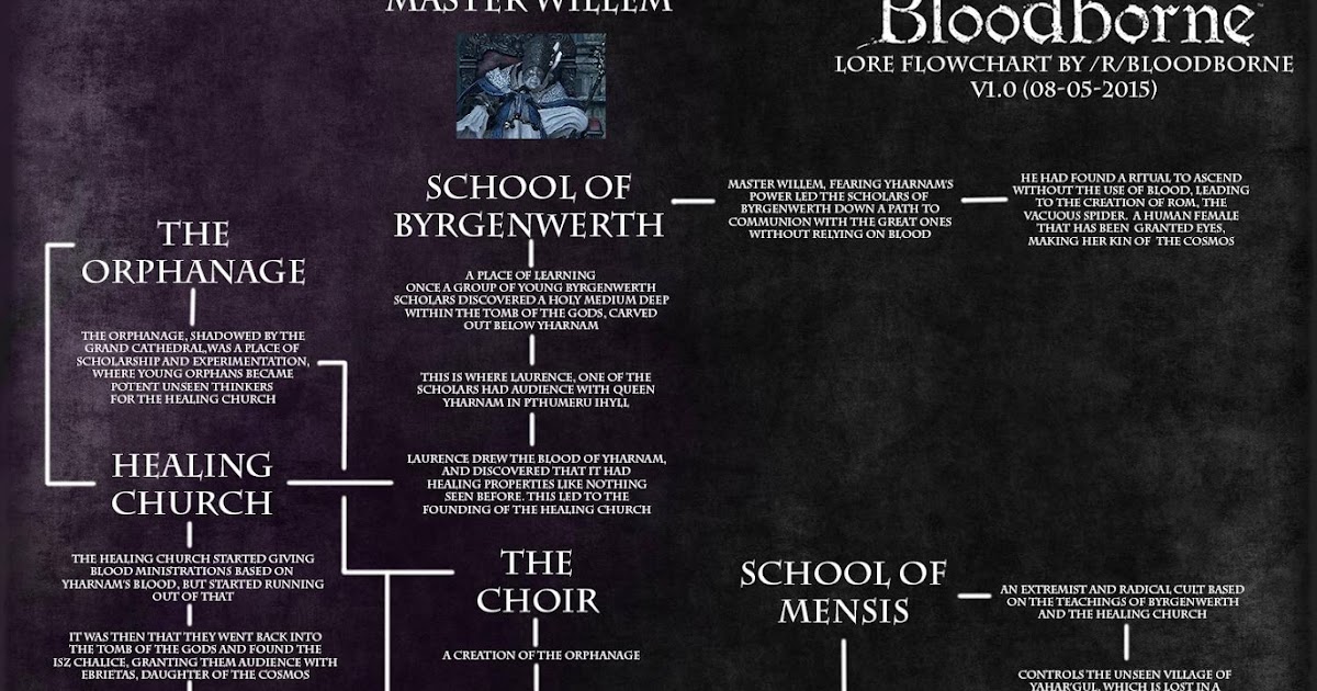 Карта локаций бладборн
