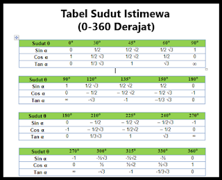 Tabel Sudut Istimewa Sin Cos Tan 0-360 Derajat