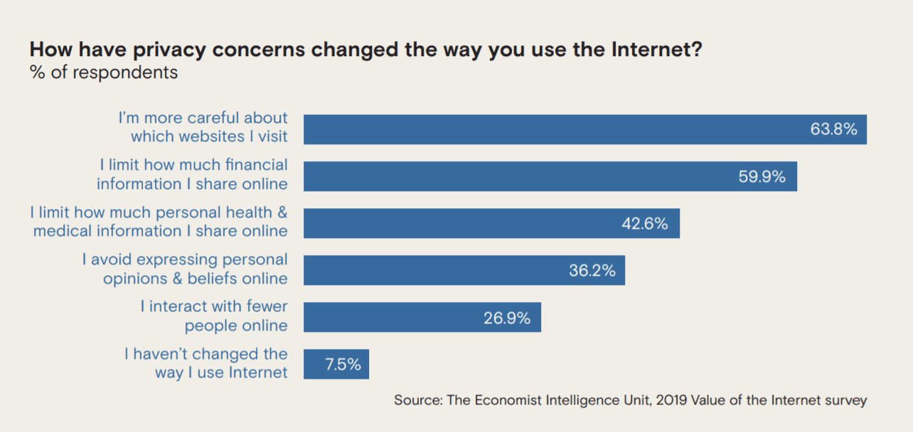 How have privacy concerns changed the way you use the Internet?