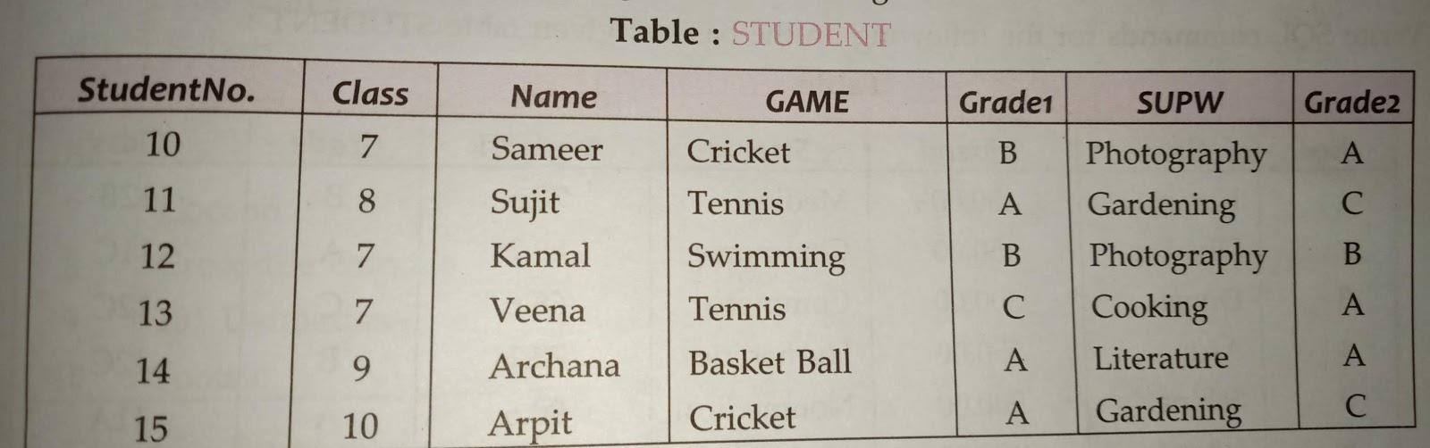 Write SQL commands for the following on the basis of given table STUDENT