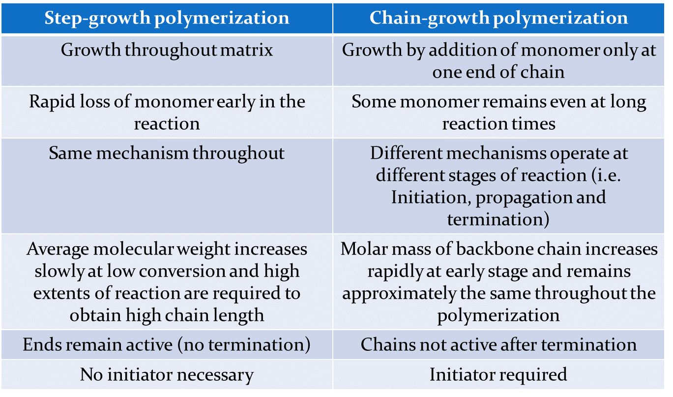 The main difference between. Step-growth polymerization. Difference between. Chain growth. Ionic Chain Reaction polymerization.