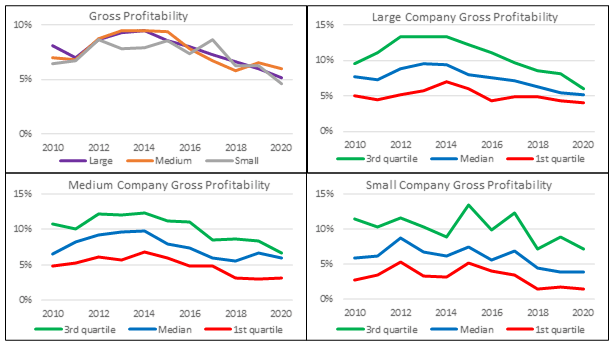 Base rates - gross profitability