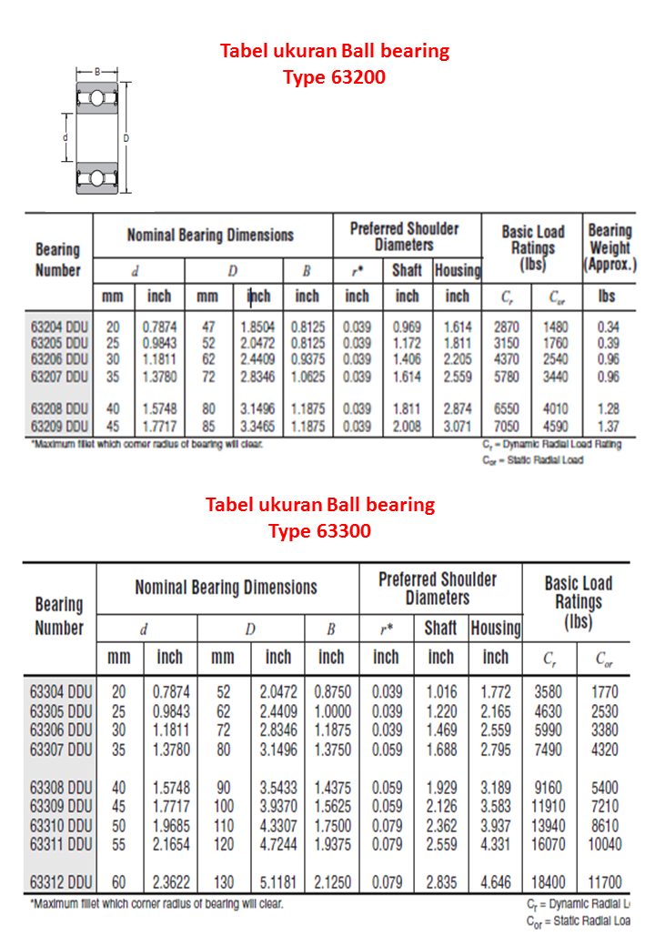 Jenis kode dan tabel Ball bearing komplit