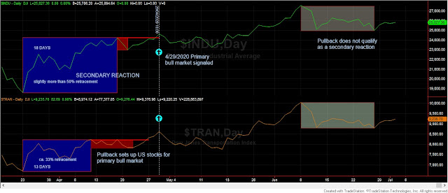 Dow Theory Update for July 6th: Setup for primary bear market completed for SIL and GDX 4 DT%2BCLASSICAL%2BUS%2BSTOCKS