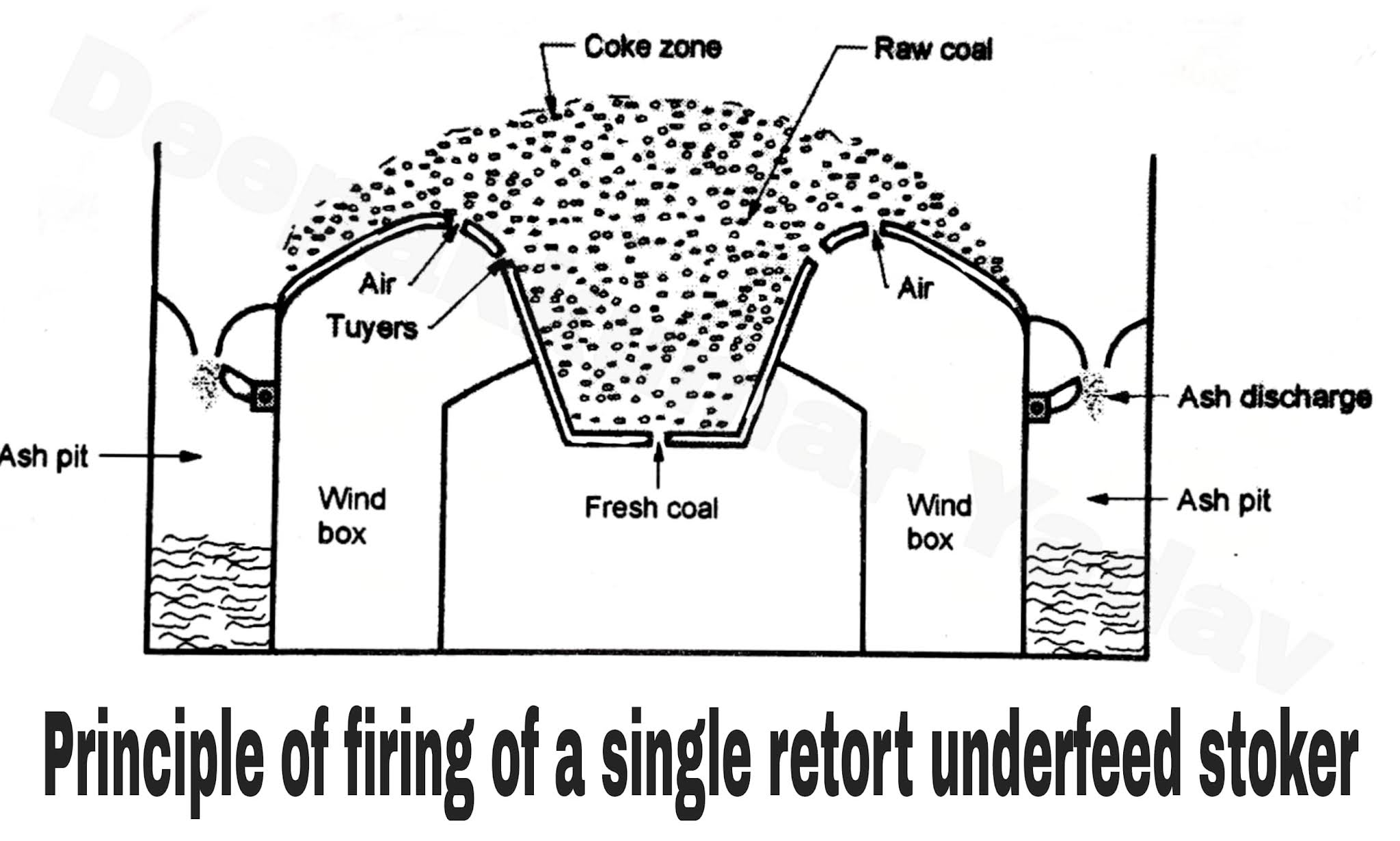 Underfeed Stokers and its Types