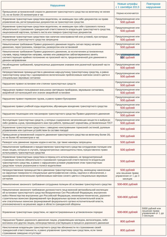 штраф за нарушение. штраф за отсутствие страховки на автомобиль в 2021. таблица штрафов гибдд. размер штрафа за отсутствие страховки на автомобиль. штраф за езду без техосмотра в 2022.
