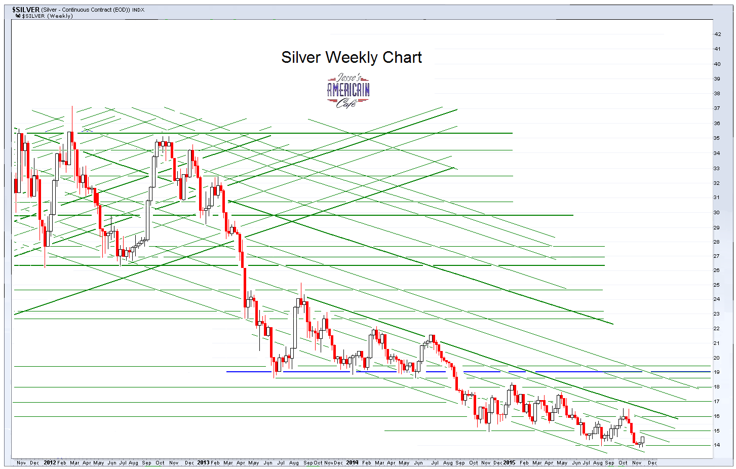 Jesse's Café Américain: Gold Daily and Silver Weekly Charts - Short ...