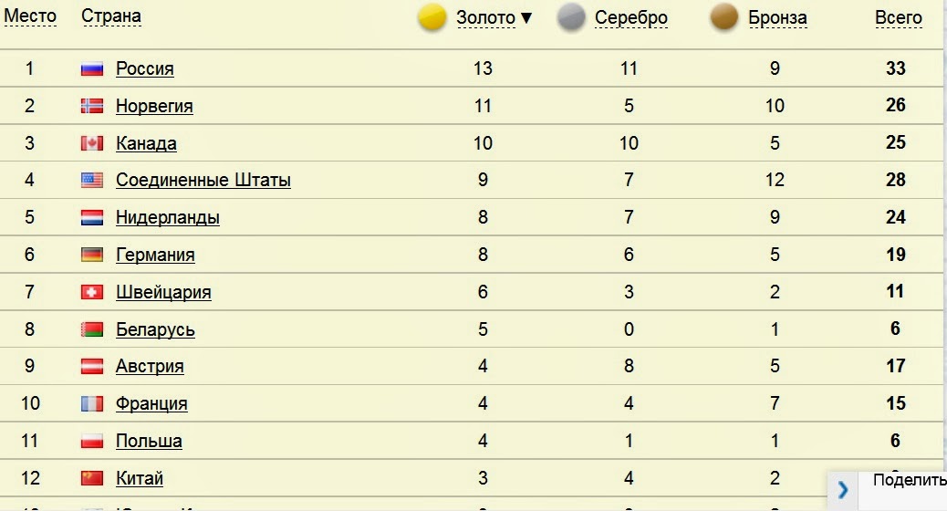 Таблица побед и поражений. Зимние Олимпийские игры 2014 таблица медалей. Медали олимпиады 2014 Россия список.