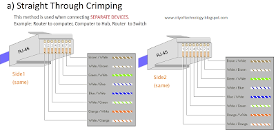 City of technology: Crimping Network Cables