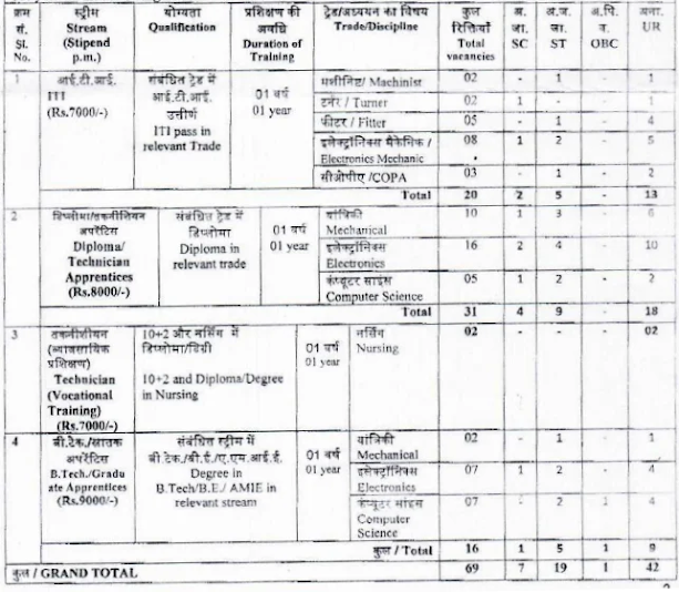 DRDO / IRDE Apprentice Recruitment 2021 By ITI Pathshala