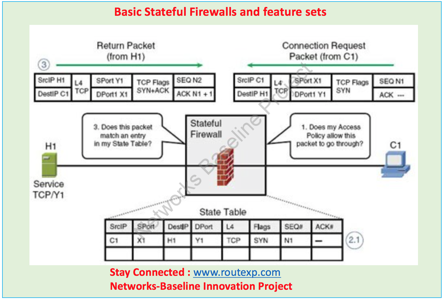 Allow packets. Межсетевые экраны stateful и Stateless. Stateful Firewall. Stateful Packet Inspection. Packet filtering Firewall.
