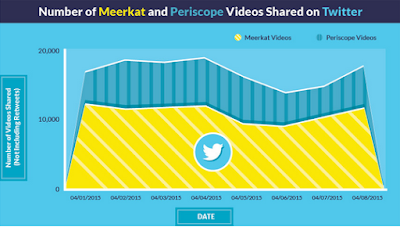 Number Of Meerkat and Periscope Videos Shared on Twitter Mumbai India