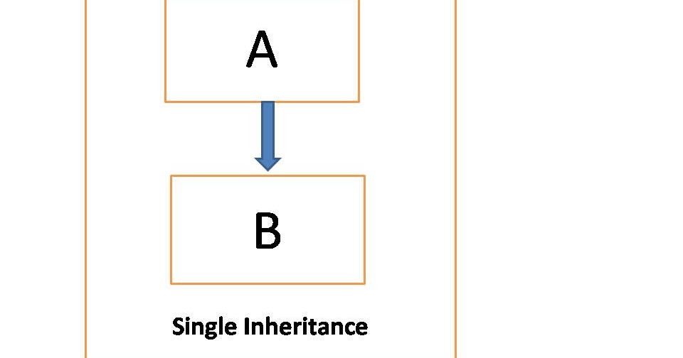 Inheritance