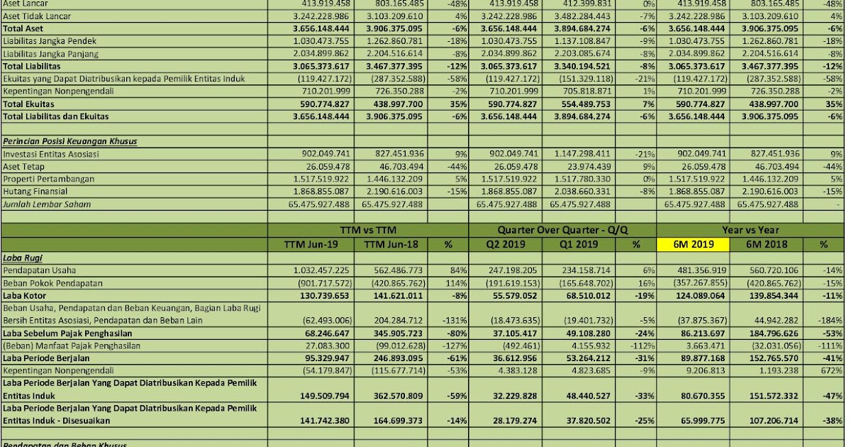 IDX Investor BUMI  Q2 2019  PT Bumi Resources Tbk  Analisis Laporan