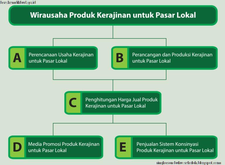 Bab I Wirausaha Produk Kerajinan Untuk Pasar Lokal Kelas 12 Sma Ma Smk Prakarya Bab I Wirausaha Produk Kerajinan Untuk Pasar Lokal Kelas 12 Sma Ma Smk Prakarya