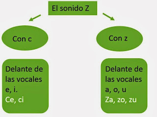 APRENDEMOS EN PRIMER CICLO: ORTOGRAFÍA C-Z