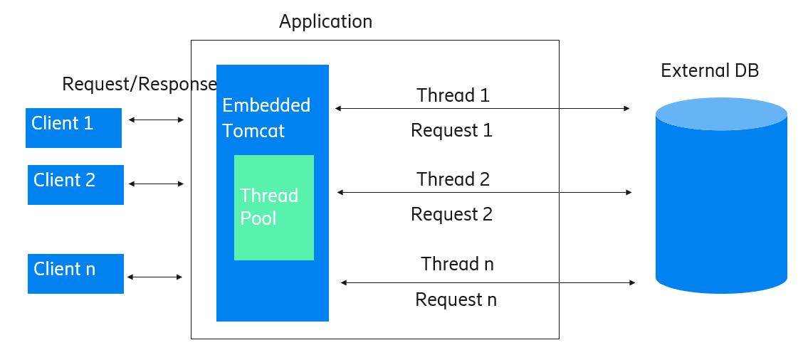 TechBlog: Basics of Reactive Programming & Project Reactor